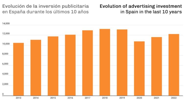 The evolution in advertising investment in Spain is bullish again